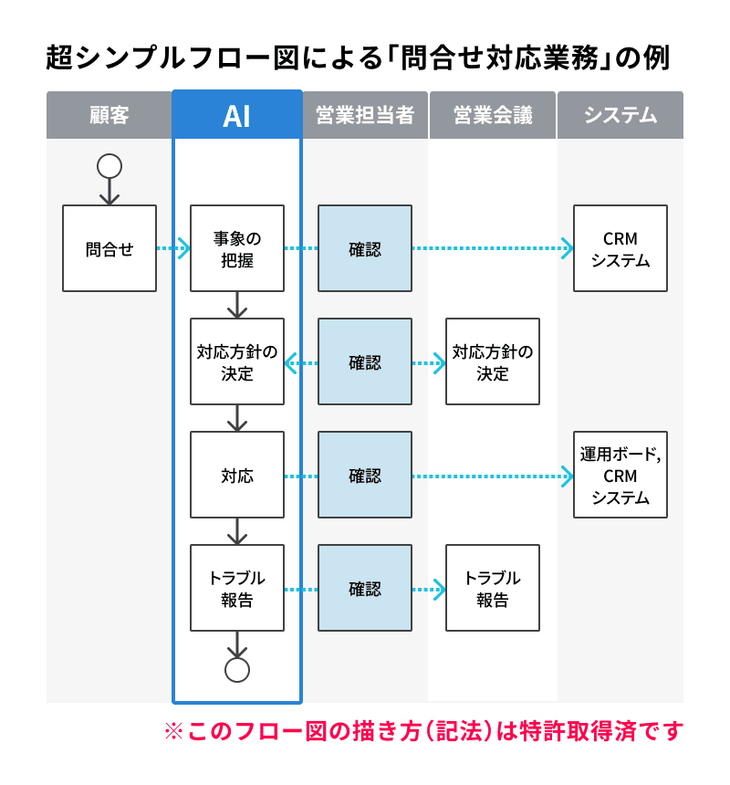 超シンプルフロー図による「問い合わせ対応業務」の例